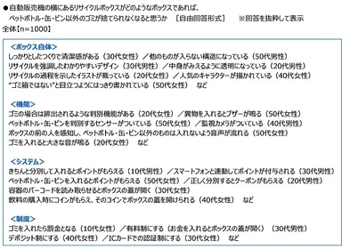 自動販売機の横にあるリサイクルボックスがどのようなボックスであれば、ペットボトル・缶・ビン以外のゴミが捨てられなくなると思うか
