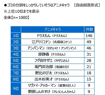 ゴミの分別をしっかりしていそうなアニメキャラ