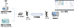 大気環境をモニタリングするソフトウェア「Eco-WEB」