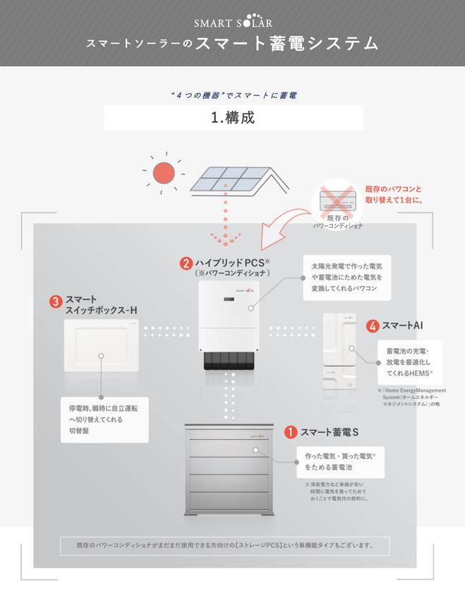 Fit 固定価格買取制度 期間中または10年の買取期間が満了されたお客様向けに スマート蓄電システム を月々1万円程の分割払いでご契約いただけるキャンペーンを開催 Sankeibiz サンケイビズ 自分を磨く経済情報サイト Fit 固定価格買取制度 期間中または10年の買取期間が満了されたお客様向けに スマート蓄電システム を月々1万円程の分割払いでご契約いただけるキャンペーンを開催 Sankeibiz サンケイビズ 自分を磨く経済情報サイト