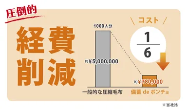 圧倒的「低コスト」