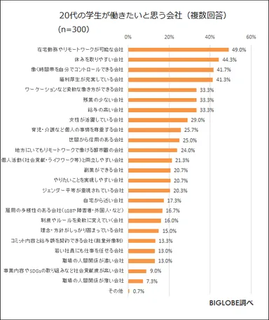 20代の学生が働きたいと思う会社