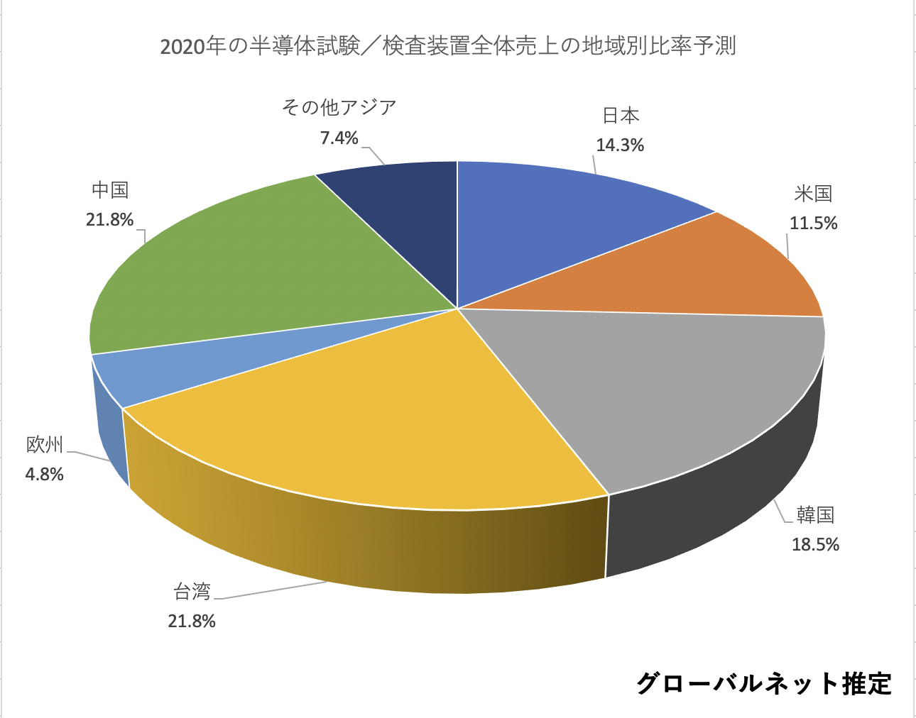 ポンパドー ビター 世界半導体製造装置・試験/検査装置市場年鑑2018