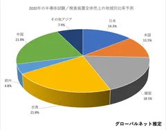 2020年の半導体試験／検査装置全体売上の地域別比率予測