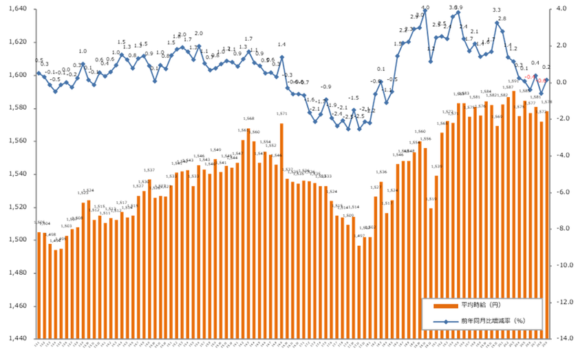 2020年9月度の派遣平均時給は1,578円
『エン派遣』三大都市圏 募集時平均時給レポート