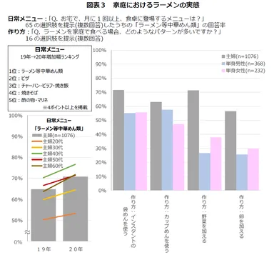 家庭におけるラーメンの実態