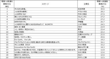 表4. イメージ項目「環境への配慮を意識させる」のトップ20