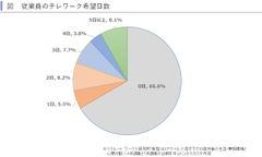 テレワークの浸透が居住地の多様性に与える影響を考察　～賃貸住宅市場レポート　首都圏版・関西圏・中京圏・福岡県版　2020年10月～