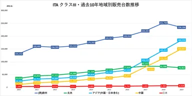 ITAクラスIII(小型電動物流運搬車)　過去10年間の地域別販売台数推移