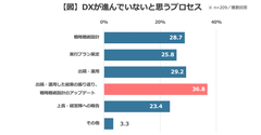 【図】DXが進んでいないと思うプロセス