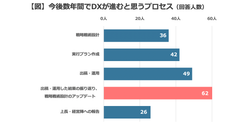 【図】今後数年間でDXが進むと思うプロセス