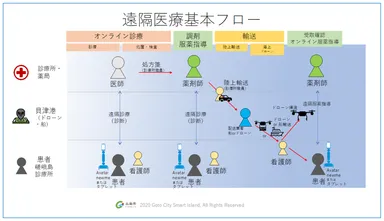 遠隔医療基本フロー