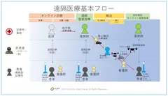 遠隔医療基本フロー