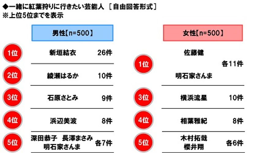 ホンダアクセス調べ　
一緒に紅葉狩りに行きたい芸能人　
男性回答1位「新垣結衣さん」、
女性回答1位「佐藤健さん」「明石家さんまさん」