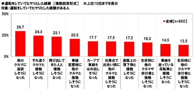 運転をしていてヒヤリとした経験