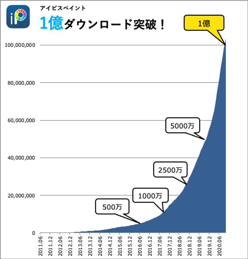 お絵かきsnsアプリ アイビスペイント が1億ダウンロードを達成 株式会社アイビスのプレスリリース