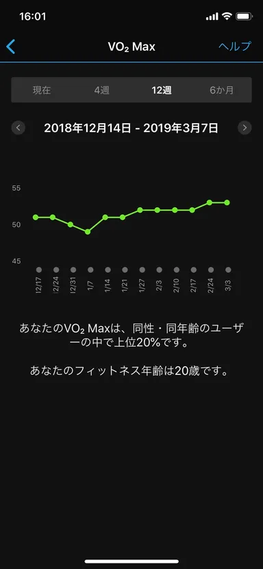 VO2Max & フィットネス年齢
