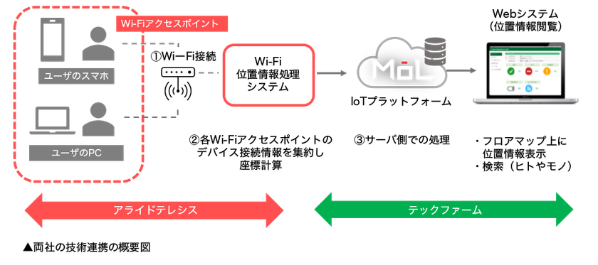 アライドテレシス製品と連携しスマートオフィス向けソリューションを強化