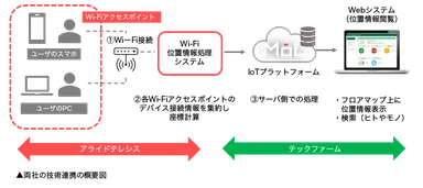 アライドテレシスとテックファームの技術連携図