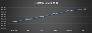 中原区世帯数推移