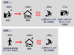 日常生活での座りすぎを1時間減らして睡眠に充てると勤労者のメンタル不調が10-20％減少する可能性を試算　～活動量の実測データに基づく日本人初の知見～