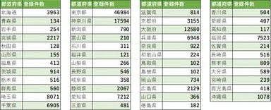 当道府県別分布表