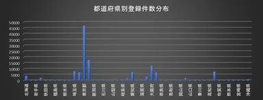 当道府県別分布グラフ