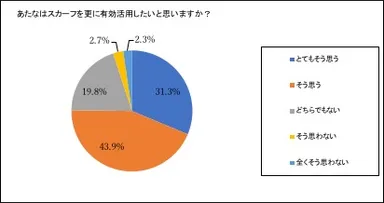 ネットリサーチ（Q.あなたはスカーフを更に有効活用したいと思いますか？）