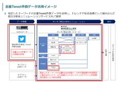 全量Tweet件数データ活用イメージ