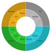 Blazorドーナツグラフ