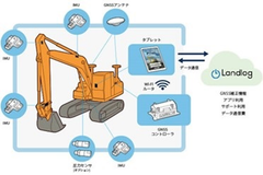 スマートコンストラクション・レトロフィットキットやAI・IoTを活用した建設向けDXソリューションのマーケティングを行う「株式会社ランドログマーケティング」を設立