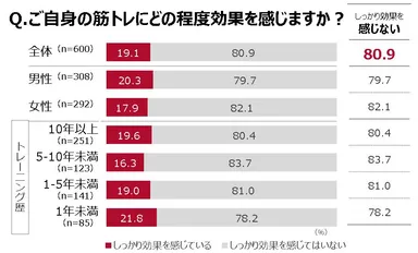 調査：自身のトレーニングに対し「しっかり効果を実感」できている人(森永製菓「筋トレ意識と実態調査」より)