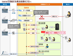 DXを推進するFAXのペーパーレス化をisanaで実現！～複数人でのFAX処理を効率化する複製(コピー)機能をリリース～