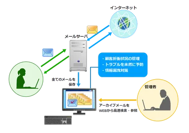 OSSメールアーカイブシステム