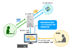 オープンソースソフトウェアだけで構築するメール検索機能が強化された『OSSメールアーカイブシステム』2020年10月29日より提供開始