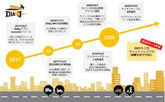 リリース3周年！シェアエコ配送アプリ「DIAq(ダイヤク)」　コロナ禍での変化と今後の取り組みをご紹介