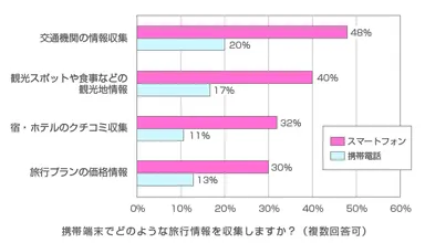 携帯端末でどのような旅行情報を収集しますか？(複数回答可)