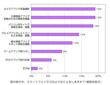 国内旅行中、スマートフォンでどのようなことをしますか？(複数回答可)