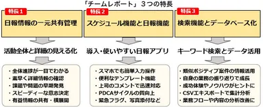 「チームレポート」3つの特長