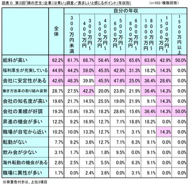 図表D_羨ましいと感じるポイント（年収別）