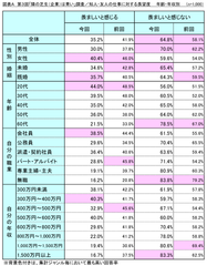 第3回「隣の芝生(企業)は青い」調査　「働き方改革」推進企業が羨望度高い！