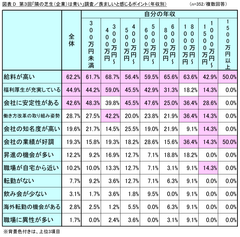 図表D_羨ましいと感じるポイント（年収別）