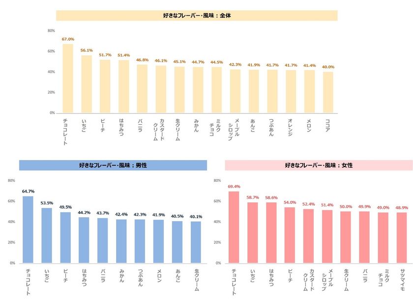 若者から高齢者まで 好きなフレーバー くだもの の嗜好を解き明かす 最新レポート フレーバー くだもの調査 を発表 株式会社日本能率協会総合研究所のプレスリリース