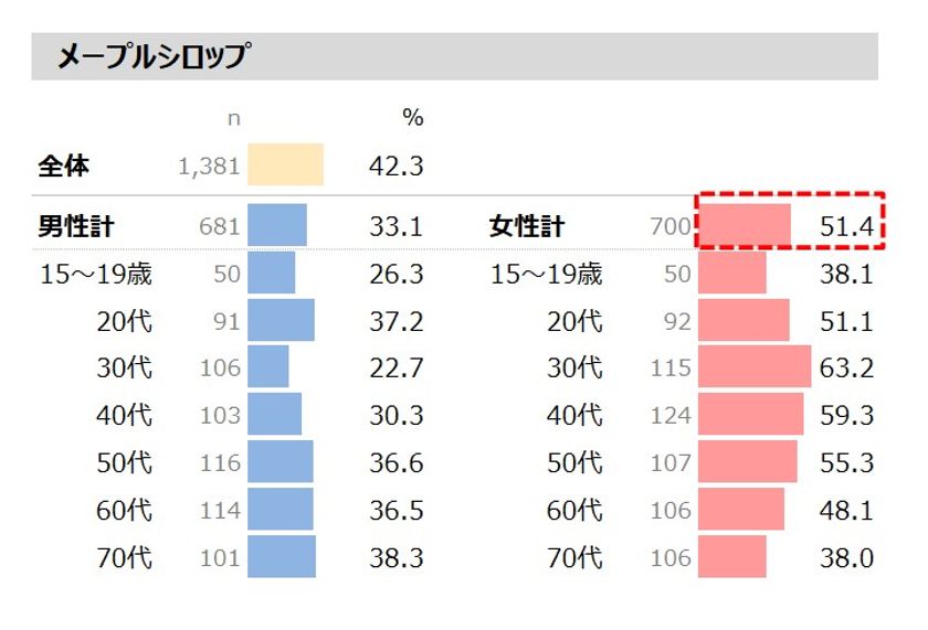 若者から高齢者まで 好きなフレーバー くだもの の嗜好を解き明かす 最新レポート フレーバー くだもの調査 を発表 株式会社日本能率協会総合研究所のプレスリリース