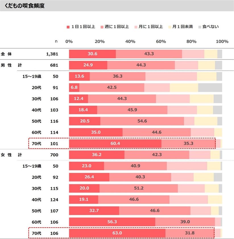 若者から高齢者まで 好きなフレーバー くだもの の嗜好を解き明かす 最新レポート フレーバー くだもの調査 を発表 株式会社日本能率協会総合研究所のプレスリリース