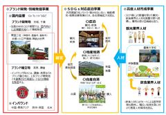 「SDGs対応農泊展開プロジェクト」がJAPANブランド育成支援事業に採択されました
