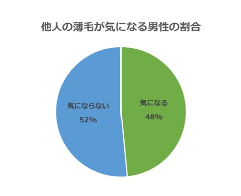 10代 60代の男女それぞれ0人に薄毛に関するアンケート実施 他人の髪が気になる人は男女ともに約半数 本人にそのことを伝えられる シーエスシー株式会社のプレスリリース 10代 60代の男女それぞれ0人に薄毛に関するアンケート実施 他人の髪が気になる人は男女ともに約半数 本人にそのことを伝えられる シーエスシー株式会社のプレスリリース