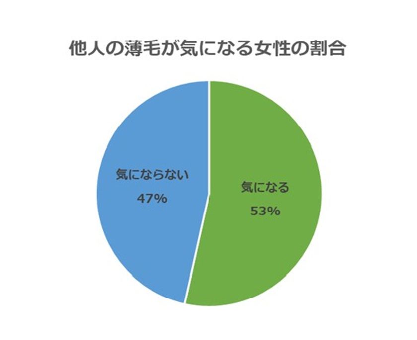 10代 60代の男女それぞれ0人に薄毛に関するアンケート実施 他人の髪が気になる人は男女ともに約半数 本人にそのことを伝えられる シーエスシー株式会社のプレスリリース