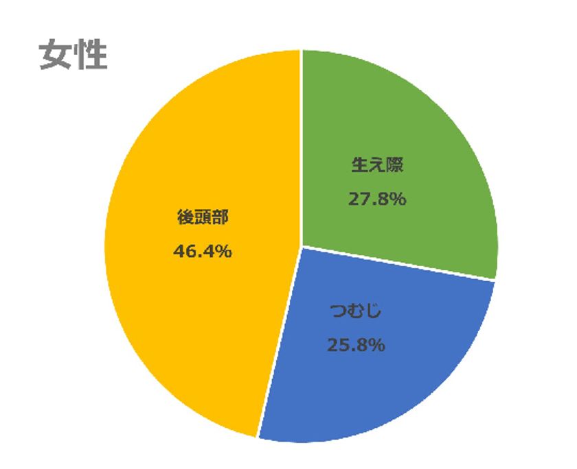 10代 60代の男女それぞれ0人に薄毛に関するアンケート実施 他人の髪が気になる人は男女ともに約半数 本人にそのことを伝えられる シーエスシー株式会社のプレスリリース