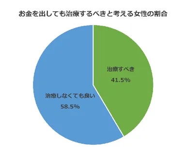お金を出しても治療するべきと考える女性の割合